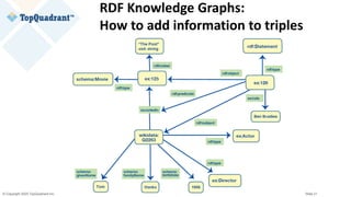 © Copyright 2020 TopQuadrant Inc. Slide 21
RDF Knowledge Graphs:
How to add information to triples
 