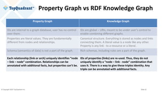 © Copyright 2020 TopQuadrant Inc. Slide 22
Property Graph vs RDF Knowledge Graph
Property Graph Knowledge Graph
IDs are internal to a graph database, user has no control
over them.
IDs are global – URIs, meant to be under user’s control to
enable combining different graphs.
Properties are literal values. They are fundamentally
different from nodes and relationships.
Canonical structure. Everything is stored as nodes and links
connecting them. A literal value is a node like any other.
Property is any link - to a resource or a literal.
Schema (semantics of data) is not a part of the graph. Rich schemas, including rules are a part of the graph.
Each relationship (link or arch) uniquely identifies “node
– link – node” combination. Relationships can be
annotated with additional facts, but properties can’t be.
IDs of properties (links) are re-used. Thus, they do not
uniquely identify a “node – link - node” combination that
uses it. There is a way to give these triples identity. Any
triple can be annotated with additional facts.
 