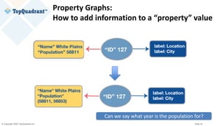 © Copyright 2020 TopQuadrant Inc. Slide 23
Property Graphs:
How to add information to a “property” value
Can we say what year is the population for?
 