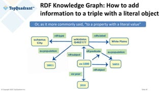 © Copyright 2020 TopQuadrant Inc. Slide 25
RDF Knowledge Graph: How to add
information to a triple with a literal object
Or, as it more commonly said, “to a property with a literal value”
ex:year
2010
ex:100058811 56853
 