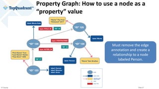© Copyright 2020 TopQuadrant Inc. Slide 27
Property Graph: How to use a node as a
“property” value
Must remove the edge
annotation and create a
relationship to a node
labeled Person.
 