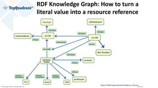 © Copyright 2020 TopQuadrant Inc. Slide 28
RDF Knowledge Graph: How to turn a
literal value into a resource reference
 