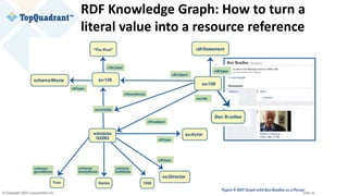© Copyright 2020 TopQuadrant Inc. Slide 29
RDF Knowledge Graph: How to turn a
literal value into a resource reference
 