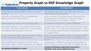 © Copyright 2020 TopQuadrant Inc. Slide 32
Property Graph vs RDF Knowledge Graph
Property Graph Knowledge Graph
IDs are internal to a graph database, user has no control
over them.
IDs are global – URIs, meant to be under user’s control to
enable combining different graphs.
Properties are literal values. They are fundamentally
different from nodes and relationships.
Canonical structure. Everything is stored as nodes and links
connecting them. A literal value is a node like any other.
Property is any link - to a resource or a literal.
Schema (semantics of data) is not a part of the graph. Rich schemas, including rules are a part of the graph.
Each relationship (link or arch) uniquely identifies “node –
link – node” combination. Relationships can be annotated
with additional facts, but properties can’t be.
IDs of properties (links) are re-used. Thus, they do not uniquely
identify a “node – link - node” combination that uses it. There is
a way to give these triples identity. Any triple can be annotated
with additional facts.
Changes in the graph design require restructure/re-load of
the data and changes to all impacted queries.
Graphs can evolve organically. Changes in the design can often
be accomplished with minimal impact on existing data and
queries.
Product-specific query languages, variants of Cypher,
increasingly, GraphQL support, introspection not integrated
Query standard – SPARQL. Increasingly, GraphQL support. In
EDG: introspection and auto-generation of GraphQL Schemas.
No standard serialization for export.
Standard serializations supported by all products –
RDF/XML, Turtle, N3 and JSON-LD formats.
 