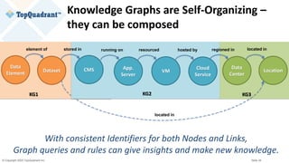 © Copyright 2020 TopQuadrant Inc. Slide 34
Knowledge Graphs are Self-Organizing –
they can be composed
With consistent Identifiers for both Nodes and Links,
Graph queries and rules can give insights and make new knowledge.
Data
Element
Dataset
Data
Center
Location
element of located in
KG1 KG3
located in
CMSCMS Cloud
Service
hosted by
KG2
App.
Server
VM
resourcedrunning onstored in regioned in
 