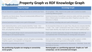 © Copyright 2020 TopQuadrant Inc. Slide 35
Property Graph vs RDF Knowledge Graph
Property Graph Knowledge Graph
IDs are internal to a graph database, user has no control over them. IDs are global – URIs, meant to be under user’s control to enable
combining different graphs.
Properties are literal values. They are fundamentally different from
nodes and relationships.
Canonical structure. Everything is stored as nodes and links connecting
them. A literal value is a node as any other. Property is any link - to a
resource or a literal.
Schema (semantics of data) is not a part of the graph. Rich schemas, including rules are a part of the graph.
Each relationship (link or arch) uniquely identifies “node – link –
node” combination. Relationships can be annotated with additional
facts, but properties can’t be.
IDs of properties (links) are re-used. Thus, they do not uniquely identify
a “node – link - node” combination that uses it. There is a way to give
these triples identity. Any triple can be annotated with additional facts.
Changes in the graph design require restructure/re-load of the data
and changes to all impacted queries.
Graphs can evolve organically. Changes in the design can often be
accomplished with minimal impact on existing data and queries.
Product-specific query languages, variants of Cypher, increasingly,
GraphQL support, introspection not integrated.
Query standard – SPARQL. Increasingly, GraphQL support. In EDG:
introspection and auto-generation of GraphQL Schemas.
No standard serialization for export. Standard serializations supported by all products – RDF/XML, Turtle, N3
and JSON-LD formats.
No partitioning of graphs nor merging or connectivity
across graphs.
Named graphs as a partitioning approach. Graphs are “self-
composing”, can be connected and merged.
 
