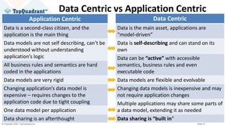 © Copyright 2020 TopQuadrant Inc. Slide 37
Data Centric vs Application Centric
Application Centric
Data is a second-class citizen, and the
application is the main thing
Data models are not self describing, can’t be
understood without understanding
application’s logic
All business rules and semantics are hard
coded in the applications
Data models are very rigid
Changing application’s data model is
expensive – requires changes to the
application code due to tight coupling
One data model per application
Data sharing is an afterthought
Data Centric
Data is the main asset, applications are
“model-driven”
Data is self-describing and can stand on its
own
Data can be “active” with accessible
semantics, business rules and even
executable code
Data models are flexible and evolvable
Changing data models is inexpensive and may
not require application changes
Multiple applications may share some parts of
a data model, extending it as needed
Data sharing is “built in”
 