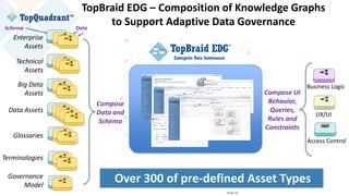 © Copyright 2017 TopQuadrant Inc. Slide 40
TopBraid EDG – Composition of Knowledge Graphs
to Support Adaptive Data Governance
Business Logic
UX/UI
Access Control
Compose UI
Behavior,
Queries,
Rules and
Constraints
Enterprise
Assets
Technical
Assets
Big Data
Assets
Data Assets
Glossaries
Terminologies
Governance
Model
DataSchema
Compose
Data and
Schema
Over 300 of pre-defined Asset Types
 