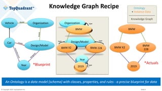 © Copyright 2020 TopQuadrant Inc. Slide 6
Knowledge Graph Recipe
Vehicle
Car
Organization
Year
Design/Model
brand
type
type type
type
BMW X2
BMW
2019
BMW
228
Ontology
+ Instance Data
----------------------------
Knowledge Graph
*Blueprint *Actuals
An Ontology is a data model (schema) with classes, properties, and rules - a precise blueprint for data
 