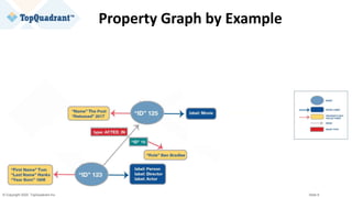 © Copyright 2020 TopQuadrant Inc. Slide 8
Property Graph by Example
 