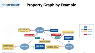 © Copyright 2020 TopQuadrant Inc. Slide 9
Property Graph by Example
 