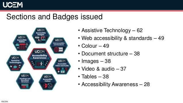 ©UCEM
Sections and Badges issued
• Assistive Technology – 62
• Web accessibility & standards – 49
• Colour – 49
• Document structure – 38
• Images – 38
• Video & audio – 37
• Tables – 38
• Accessibility Awareness – 28
 