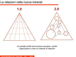 1.0 2.0 Un portale di KM che funziona scavalca i confini organizzativi e crea un network di relazioni Le relazioni nella nuova intranet 