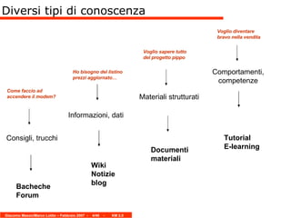 Diversi tipi di conoscenza Come faccio ad accendere il modem? Ho bisogno del listino prezzi aggiornato… Voglio sapere tutto del progetto pippo Voglio diventare bravo nella vendita  Bacheche  Forum Wiki Notizie blog Documenti materiali Tutorial E-learning Consigli, trucchi Informazioni, dati Materiali strutturati Comportamenti, competenze 