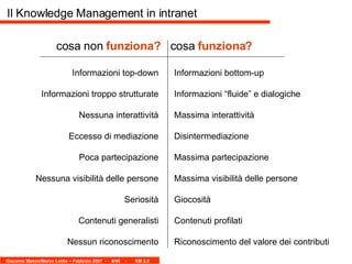 Il Knowledge Management in intranet Informazioni top-down Informazioni troppo strutturate Nessuna interattività Eccesso di mediazione Poca partecipazione Nessuna visibilità delle persone Seriosità Contenuti generalisti Nessun riconoscimento Informazioni bottom-up Informazioni “fluide” e dialogiche Massima interattività Disintermediazione Massima partecipazione Massima visibilità delle persone Giocosità Contenuti profilati Riconoscimento del valore dei contributi cosa non  funziona? cosa  funziona? 