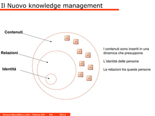 Il Nuovo knowledge management Identità Relazioni Contenuti I contenuti sono inseriti in una dinamica che presuppone  L’identità delle persone Le relazioni tra queste persone 