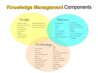 Knowledge Management  Components classification metrics & reporting  management of change workflow valuation social network analysis appreciative inquiry storytelling blogs wikis podcasts syndication &aggregation social software external access workflow applications process automation e-learning subscriptions points  tracking reporting knowledge help desk goals & measurements incentives & rewards People culture & values knowledge managers user surveys social networks communities training documentation communications Technology user interface intranet team spaces virtual meeting rooms portals repositories threaded discussions expertise locators metadata & tags search engines archiving Process methodologies creation capture reuse lessons learned proven practices collaboration content management 