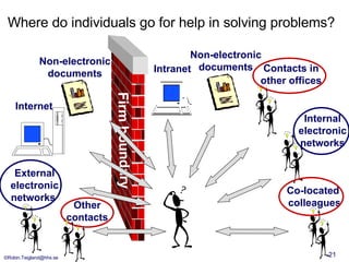 Where do individuals go for help in solving problems? Co-located  colleagues Intranet Non-electronic documents Internal el...