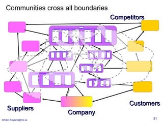 Communities cross all boundaries Company Suppliers Customers Competitors 