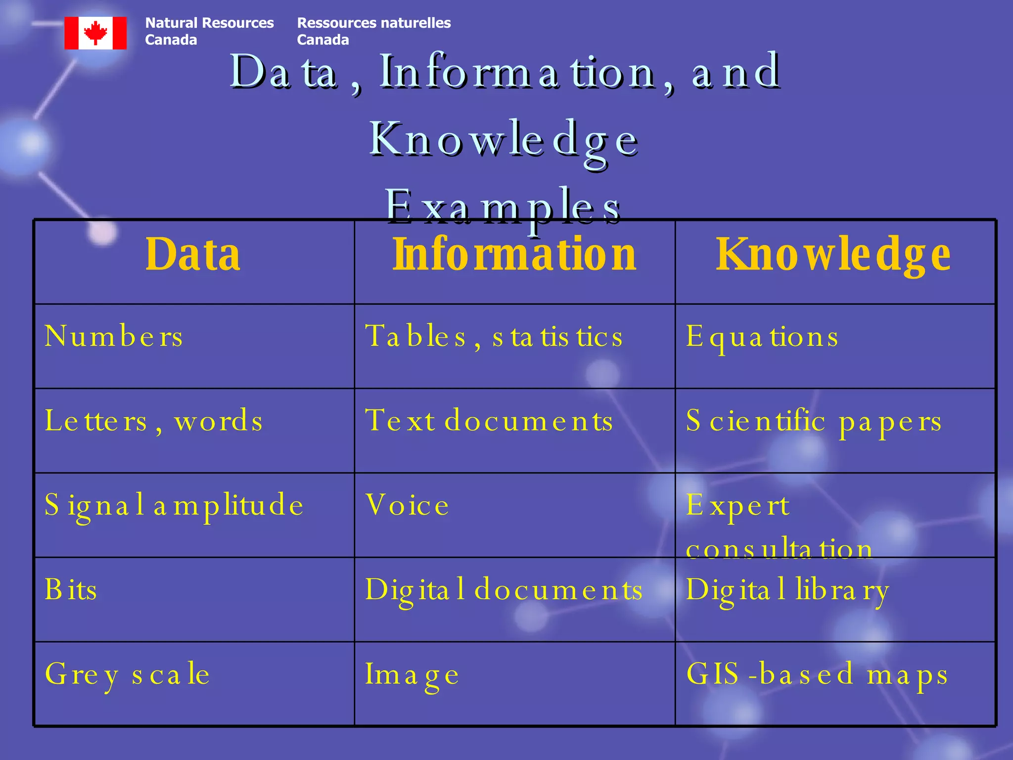 Data, Information, and Knowledge Examples GIS-based maps Image Grey scale Digital library Digital documents Bits Expert consultation Voice Signal amplitude Scientific papers Text documents Letters, words Equations  Tables, statistics Numbers Knowledge Information Data 