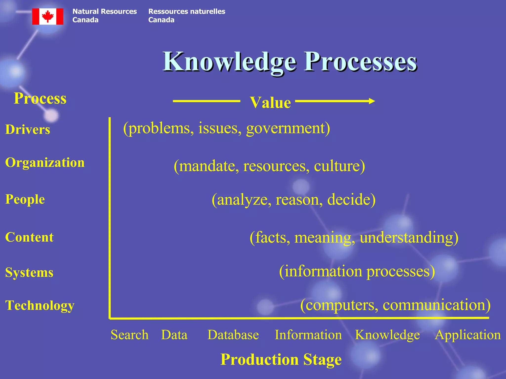 Knowledge Processes   Drivers (problems, issues, government) Organization (mandate, resources, culture) People (analyze, reason, decide) Content   (facts, meaning, understanding) Systems (information processes) Technology (computers, communication) Process Data Database Information Knowledge Application Search Production Stage Value 