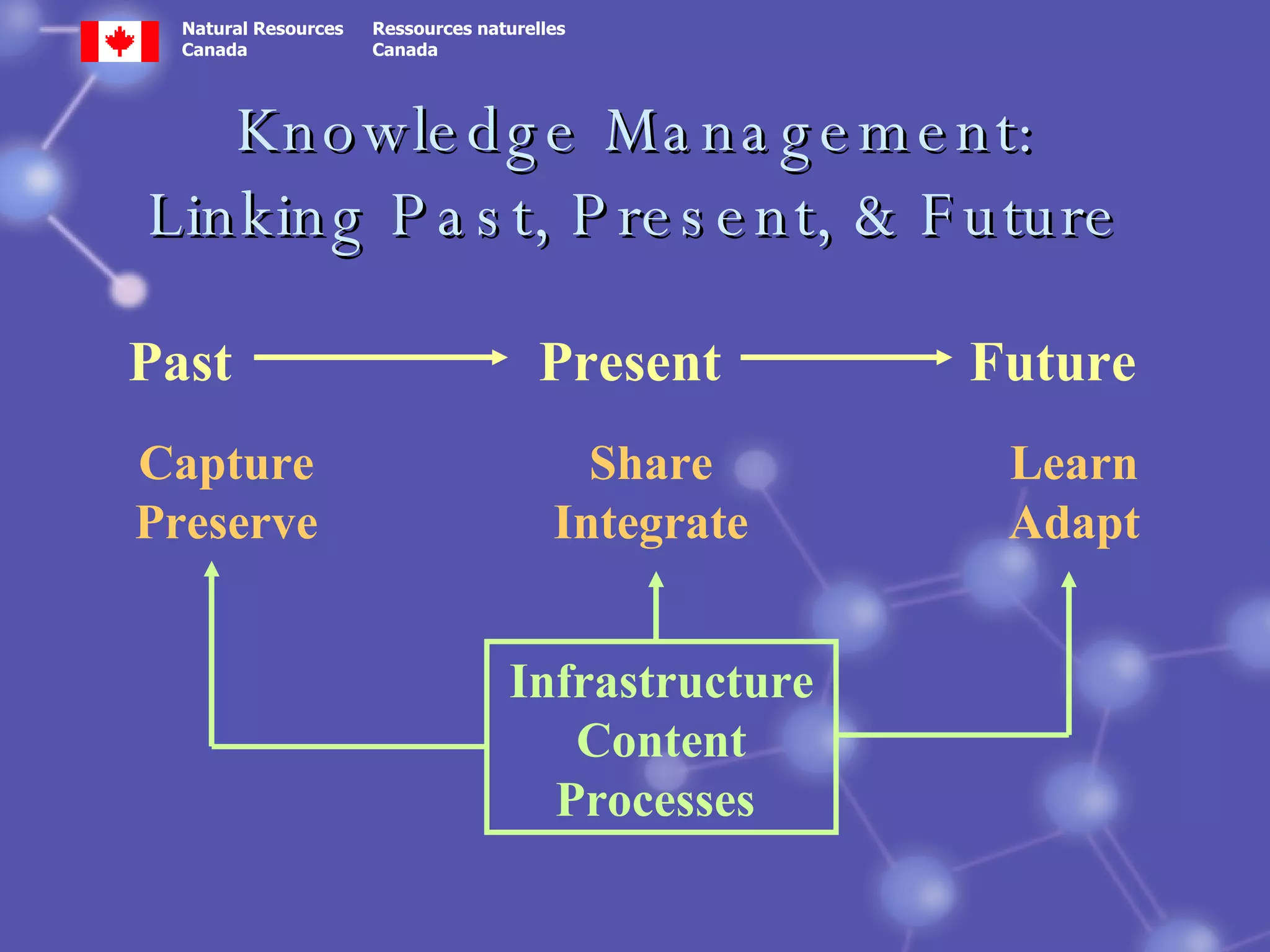 Knowledge Management: Linking Past, Present, & Future Capture   Preserve Share Integrate Learn Adapt Past Present Future Infrastructure Content Processes  
