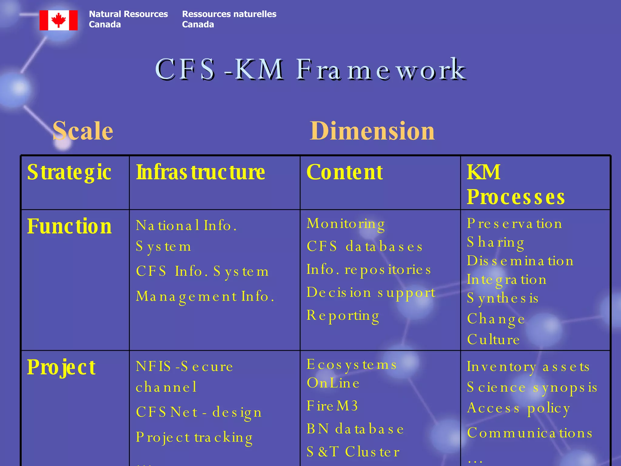 CFS-KM Framework Scale Dimension Inventory assets Science synopsis Access policy  Communications … Ecosystems OnLine FireM3 BN database  S&T Cluster … NFIS-Secure channel CFSNet - design Project tracking  … Project Preservation Sharing Dissemination Integration Synthesis Change  Culture Monitoring CFS databases Info. repositories Decision support Reporting National Info. System CFS Info. System Management Info.  Function KM Processes Content Infrastructure   Strategic 