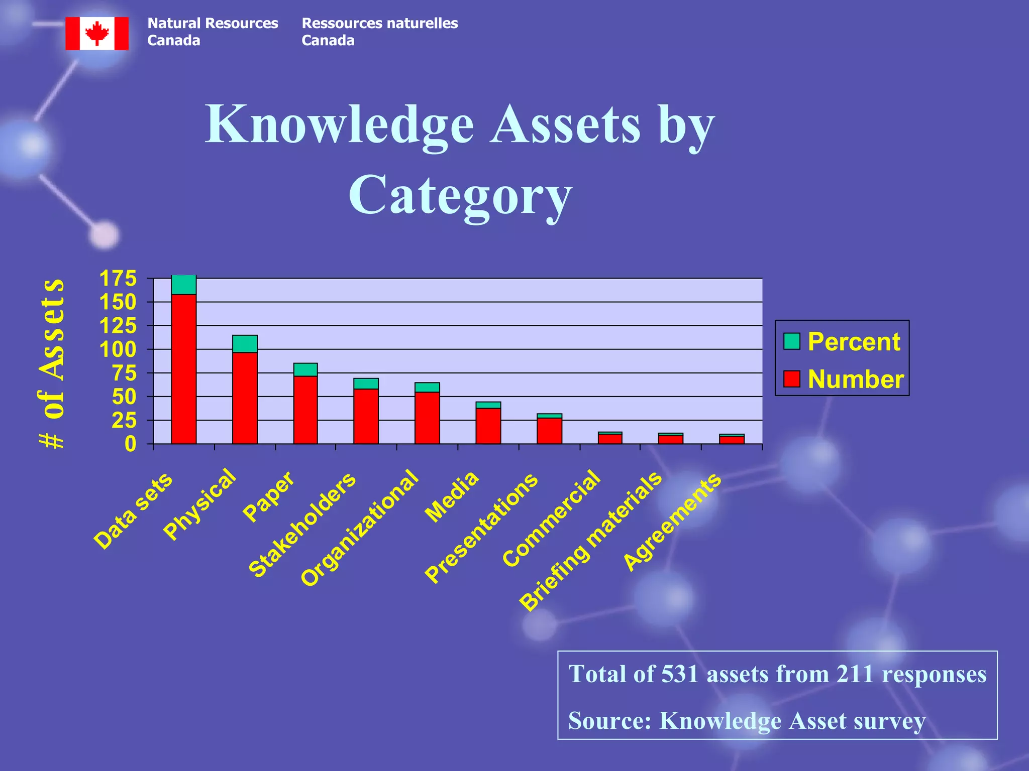 Total of 531 assets from 211 responses Source: Knowledge Asset survey 