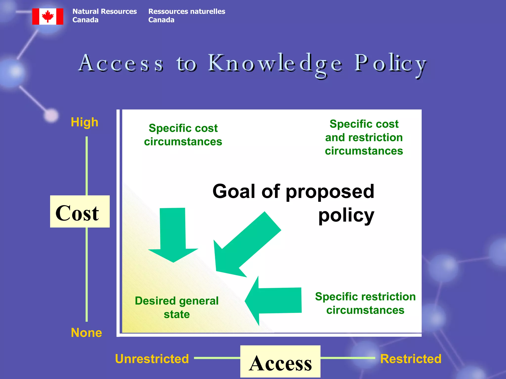 Access to Knowledge Policy Desired general state Specific cost circumstances Specific restriction circumstances Specific cost and restriction circumstances Goal of proposed policy Restricted Unrestricted Access None High Cost   