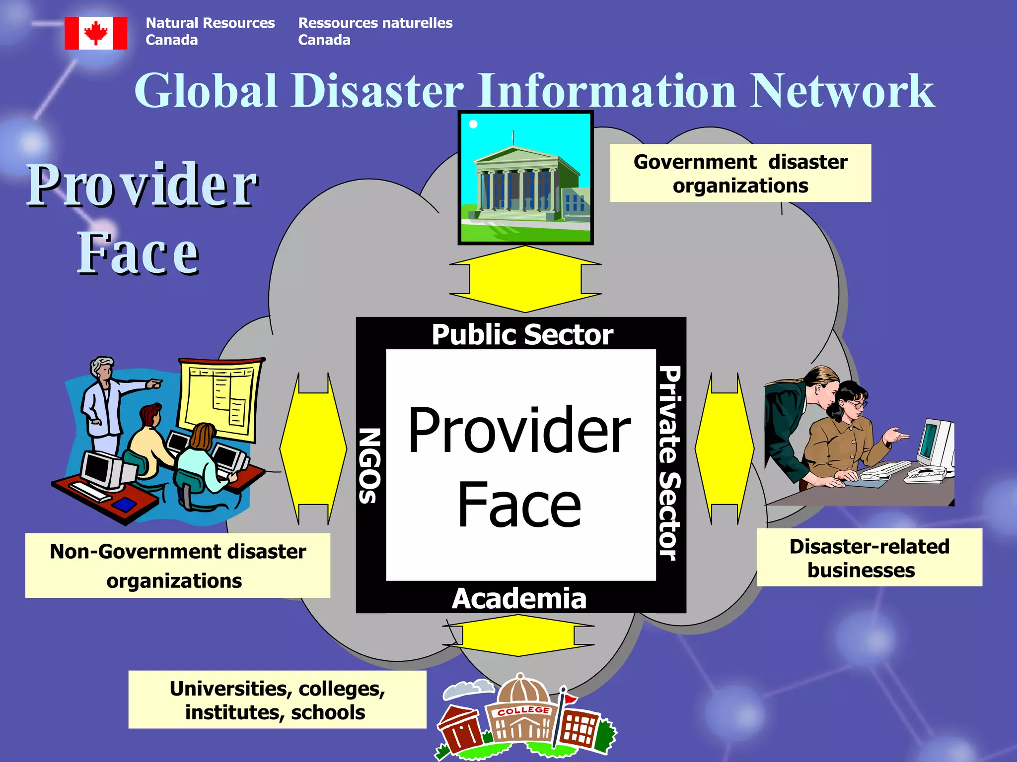 Provider Face Global Disaster Information Network Provider Face Academia NGOs Private Sector   Public Sector Government  disaster organizations Universities, colleges, institutes, schools   Disaster-related businesses  Non-Government disaster organizations   