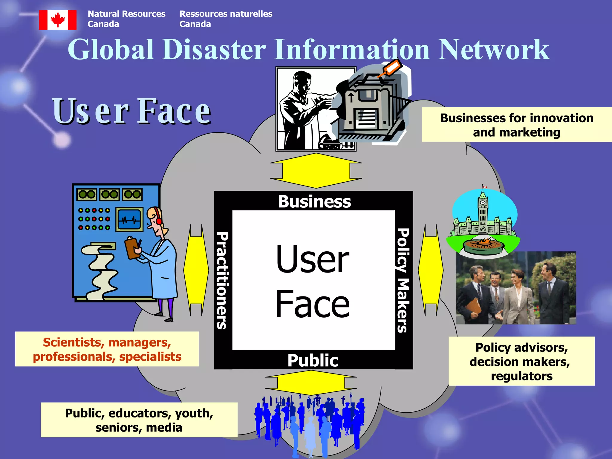 User Face Global Disaster Information Network Public, educators, youth, seniors, media Policy advisors, decision makers,  regulators User Face Public Practitioners Policy Makers Business Businesses for innovation and marketing Scientists, managers, professionals, specialists 