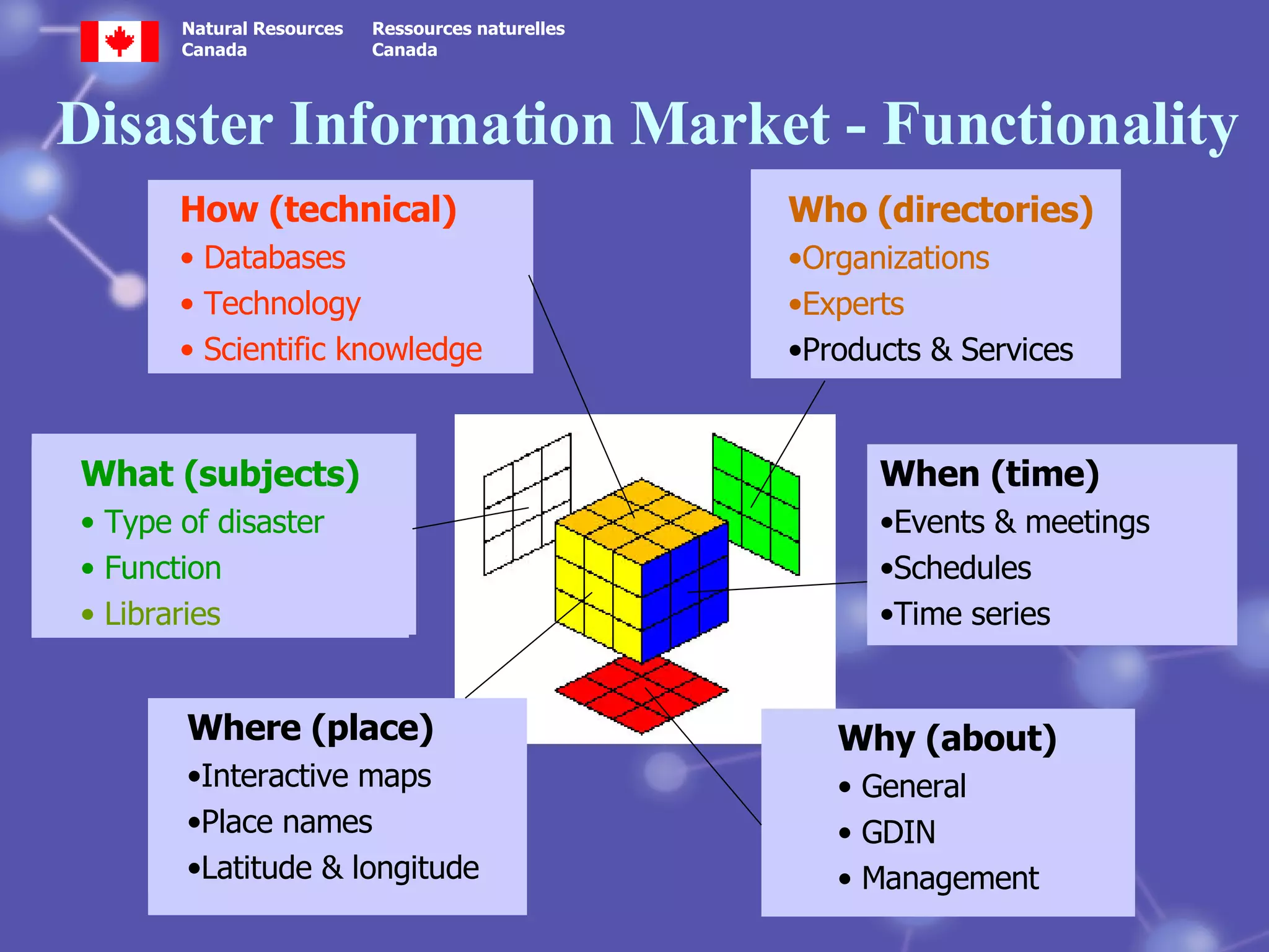 Disaster Information Market - Functionality How (technical) Databases Technology Scientific knowledge  What (subjects) Type of disaster Function Libraries   Where (place) Interactive maps Place names Latitude & longitude Who (directories) Organizations Experts Products  &  Services When (time) Events & meetings Schedules Time series Why (about) General   GDIN Management 