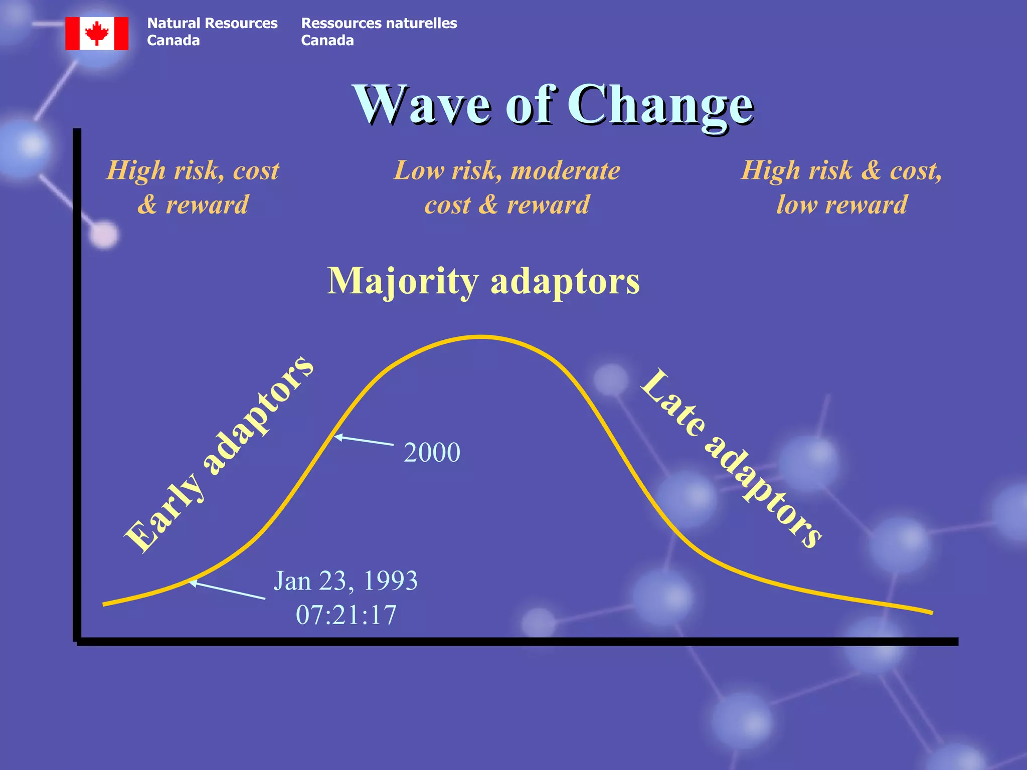 Wave of Change Early adaptors Majority adaptors Late adaptors High risk, cost & reward High risk & cost, low reward Low risk, moderate cost & reward 2000 Jan 23, 1993 07:21:17 