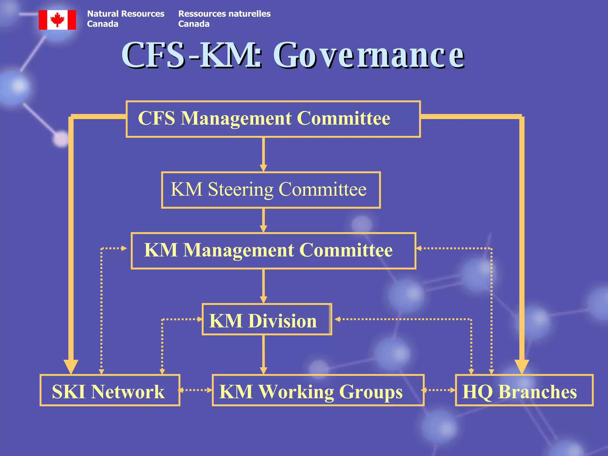 CFS-KM: Governance  CFS Management Committee KM Division SKI Network KM Working Groups HQ Branches KM Steering Committee KM Management Committee 
