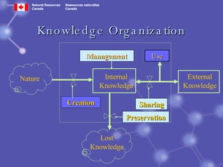 Knowledge Management Program in the Canadian Forest Service | PPT