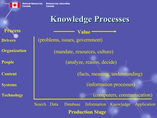 Knowledge Management Program in the Canadian Forest Service | PPT