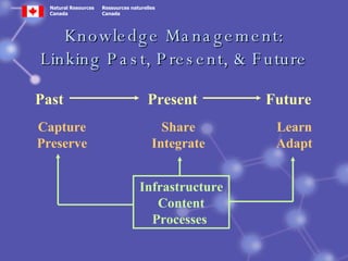 Knowledge Management Program in the Canadian Forest Service | PPT
