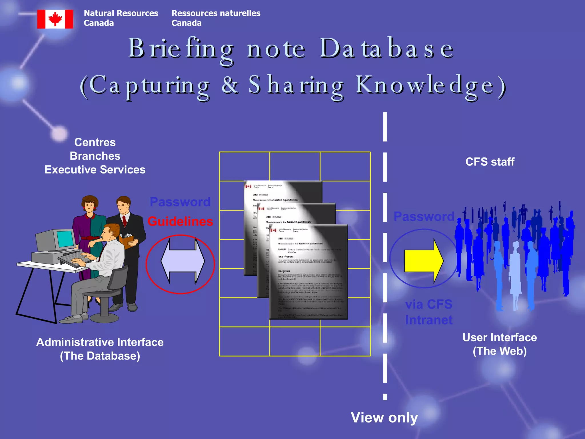 Briefing note Database (Capturing & Sharing Knowledge) Password via CFS Intranet User Interface (The Web) CFS staff View only Administrative Interface (The Database) Centres Branches Executive Services Guidelines Password 