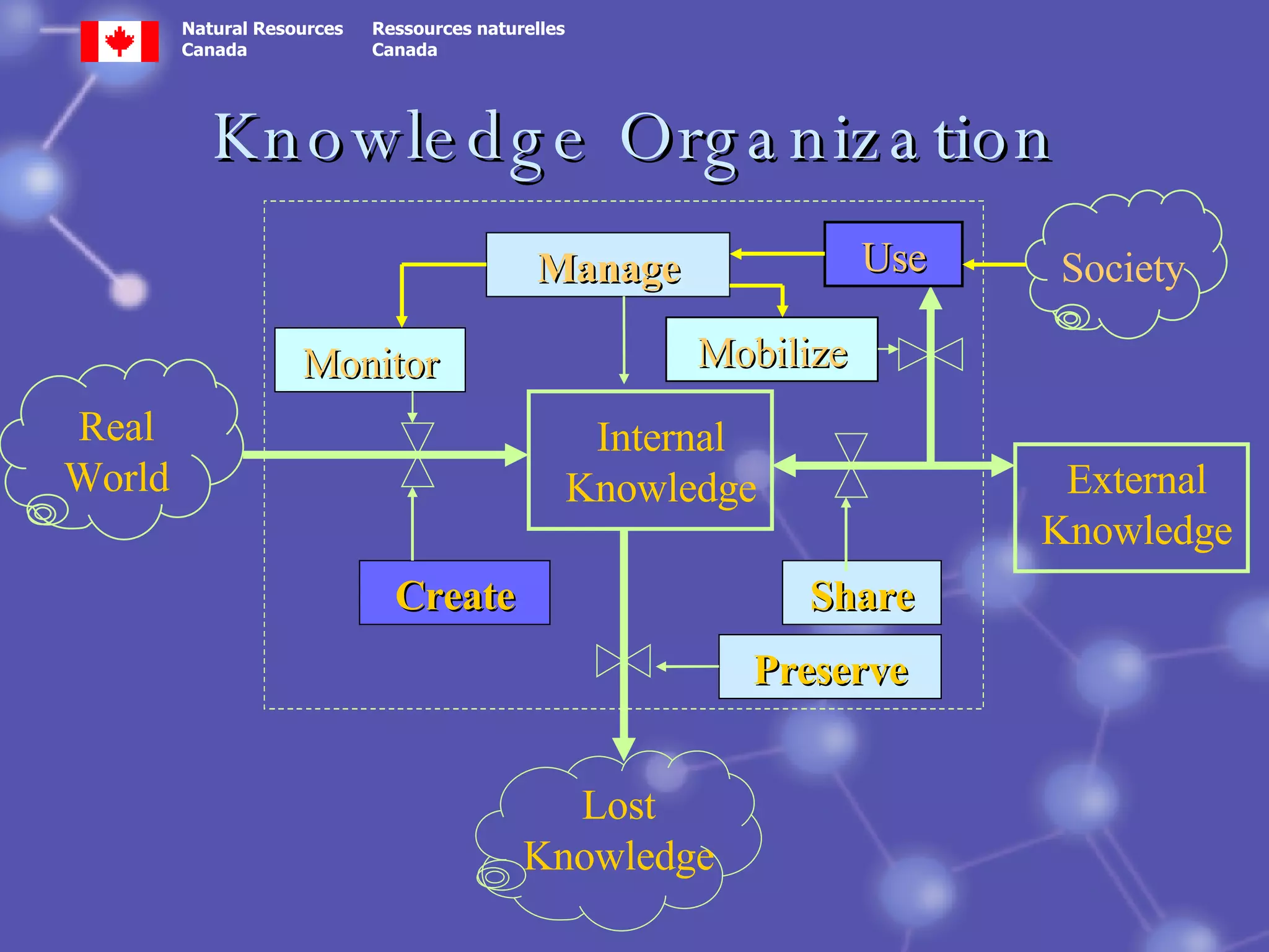 Knowledge Organization External Knowledge Share Internal Knowledge Manage Preserve Lost Knowledge Create Real World Monitor Use Mobilize Society 