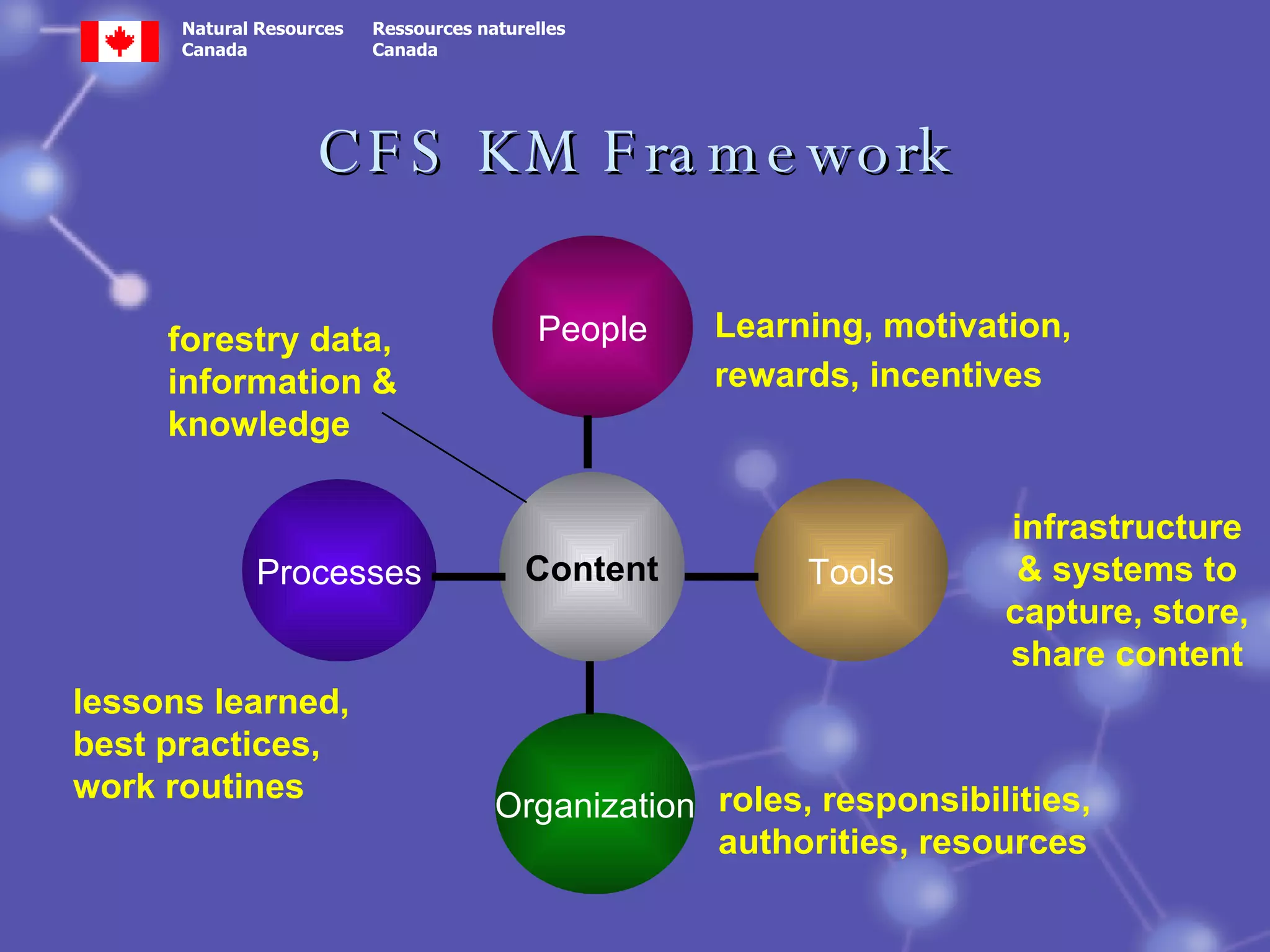 CFS KM Framework infrastructure & systems to capture, store, share content Content Tools Organization People Learning, motivation, rewards, incentives Processes roles, responsibilities, authorities, resources lessons learned, best practices, work routines forestry data, information & knowledge   