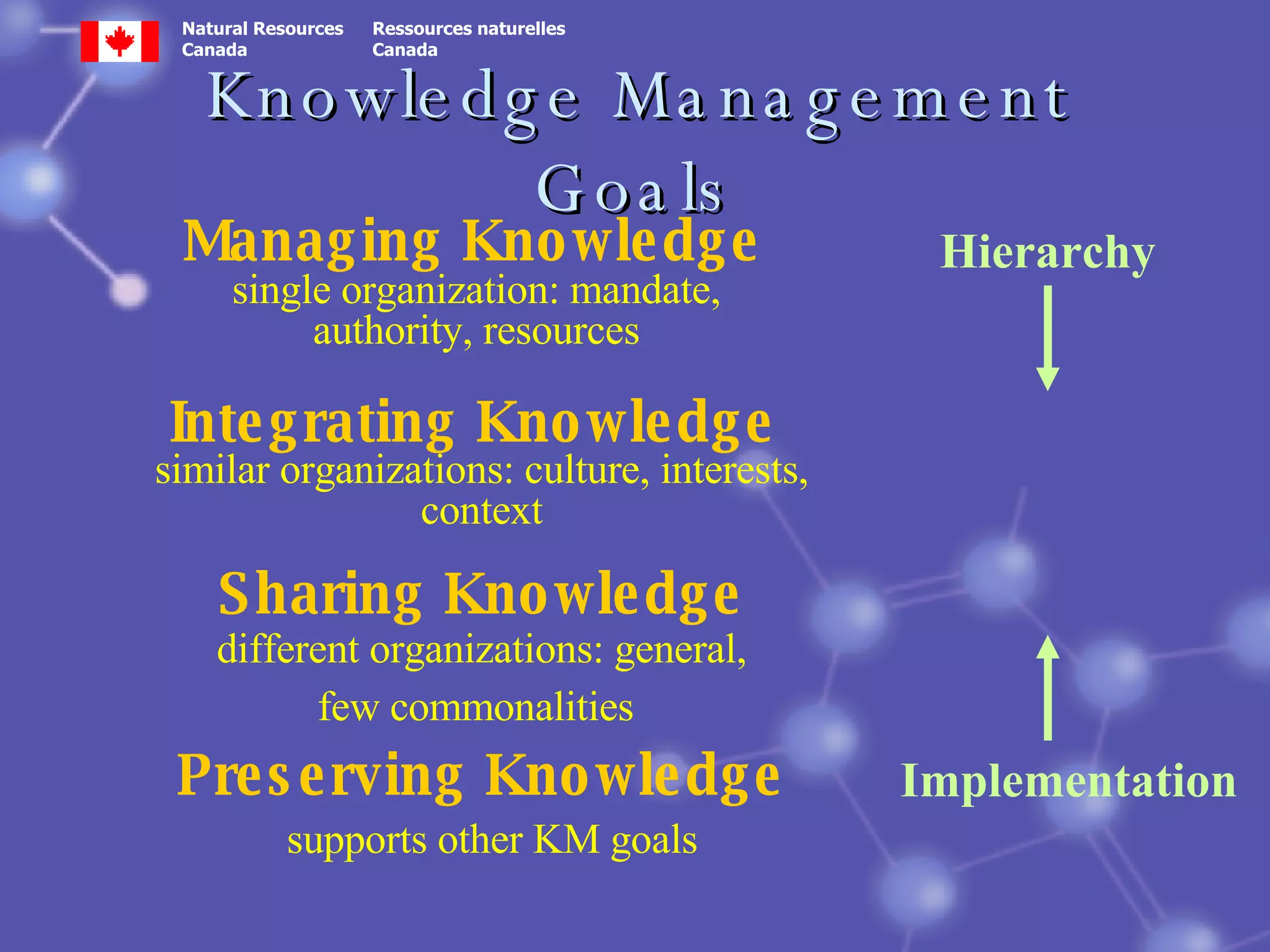 Knowledge Management Goals Managing Knowledge   Integrating Knowledge   Sharing Knowledge Preserving Knowledge single organization: mandate, authority, resources similar organizations: culture, interests, context different organizations: general, few commonalities   supports other KM goals Hierarchy Implementation 