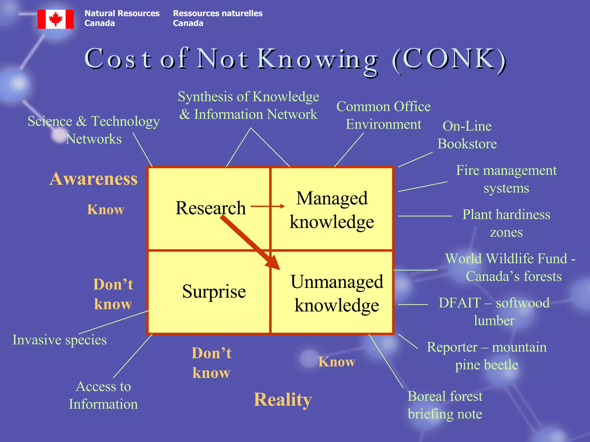 Cost of Not Knowing (CONK) Research Managed knowledge Surprise Unmanaged knowledge Awareness Know Don’t know Reality Know Don’t know World Wildlife Fund -  Canada’s forests DFAIT – softwood lumber Reporter – mountain pine beetle Boreal forest briefing note Invasive species Access to Information Science & Technology Networks Synthesis of Knowledge & Information Network Fire management systems On-Line Bookstore Common Office Environment Plant hardiness zones 