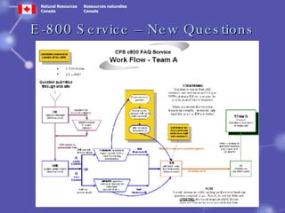 E-800 Service – New Questions 
