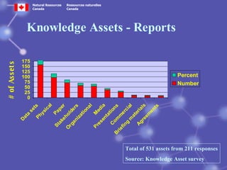 Total of 531 assets from 211 responses Source: Knowledge Asset survey 