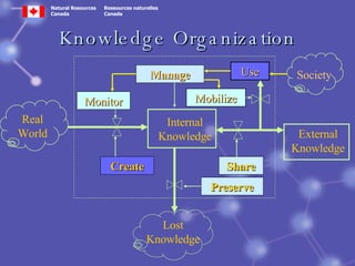 Knowledge Organization External Knowledge Share Internal Knowledge Manage Preserve Lost Knowledge Create Real World Monitor Use Mobilize Society 