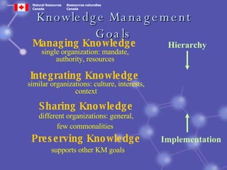 Knowledge Management Goals Managing Knowledge   Integrating Knowledge   Sharing Knowledge Preserving Knowledge single organization: mandate, authority, resources similar organizations: culture, interests, context different organizations: general, few commonalities   supports other KM goals Hierarchy Implementation 