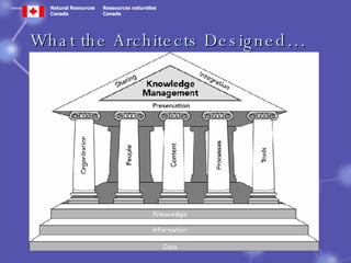 What the Architects Designed… 
