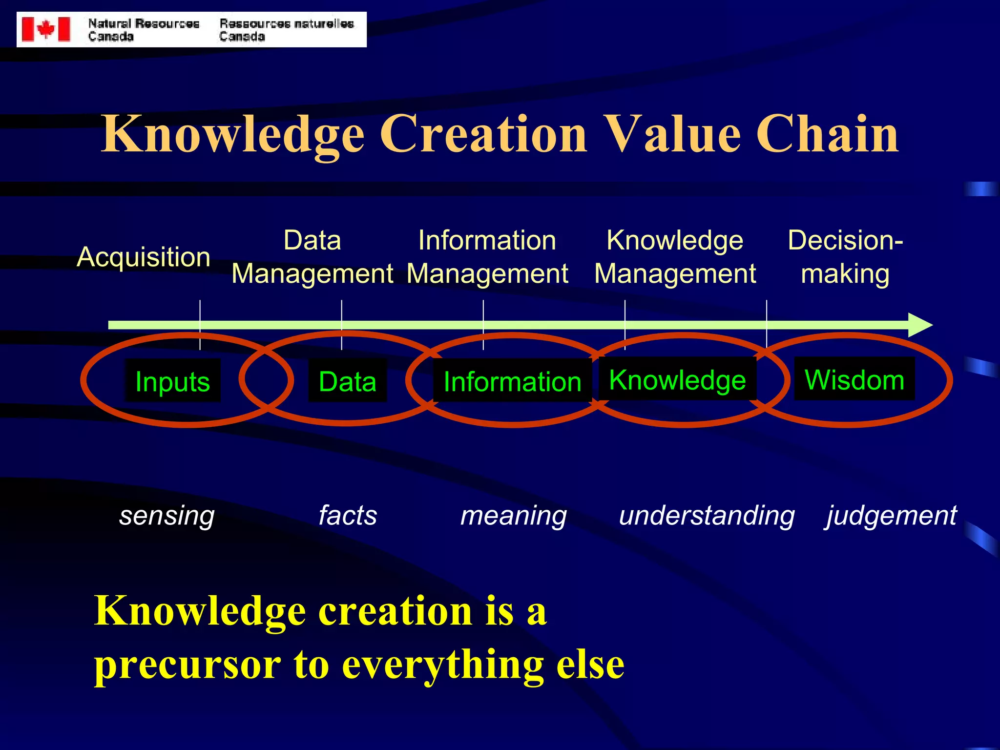 Knowledge Creation Value Chain Knowledge creation is a precursor to everything else Information Management Decision-making Knowledge Management Data Management Acquisition Data Wisdom Information Knowledge Inputs sensing facts meaning understanding judgement 
