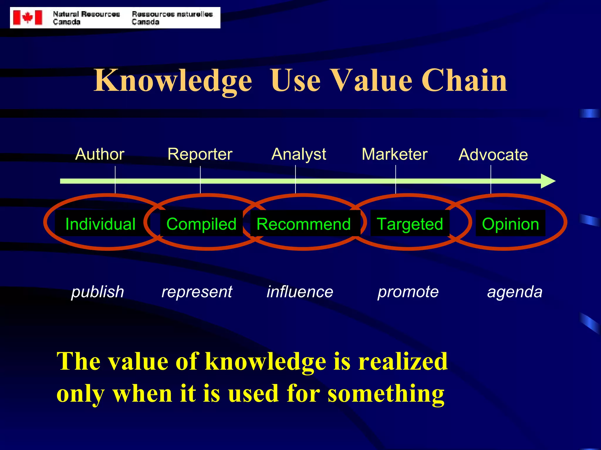 Knowledge  Use Value Chain The value of knowledge is realized only when it is used for something Individual  Opinion Compiled Targeted Recommend Reporter Analyst Advocate Author Marketer promote publish represent influence agenda 