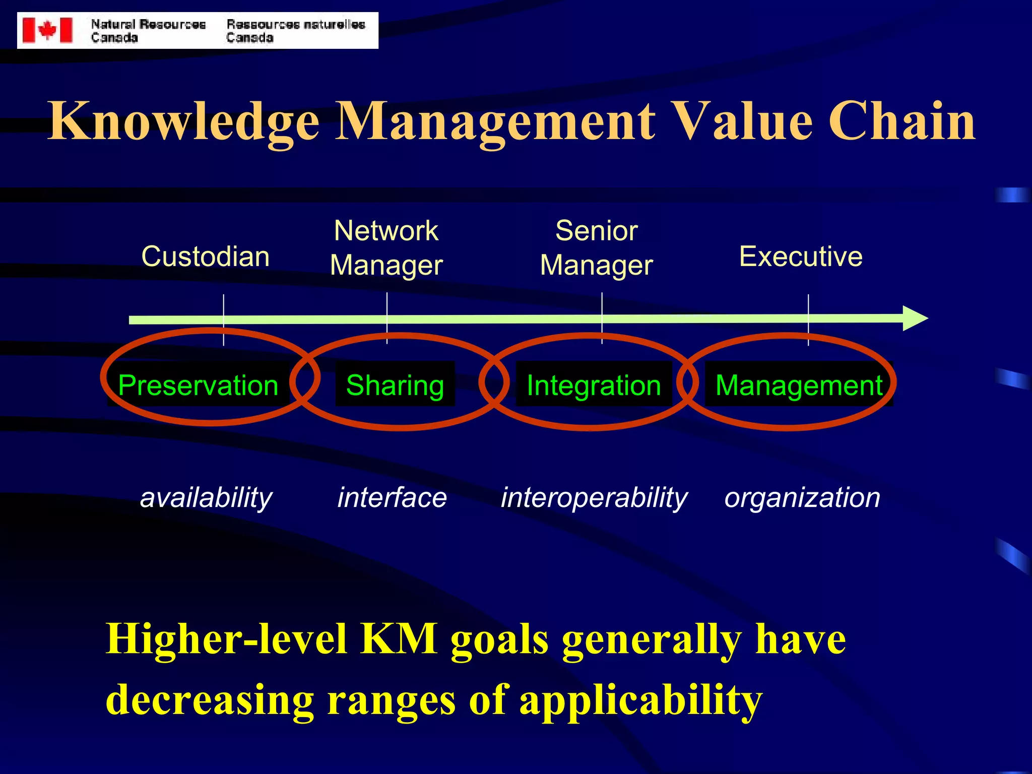Knowledge Management Value Chain Higher-level KM goals generally have decreasing ranges of applicability   Network Manager Executive Senior Manager Custodian Preservation Management Sharing Integration interface interoperability organization availability 